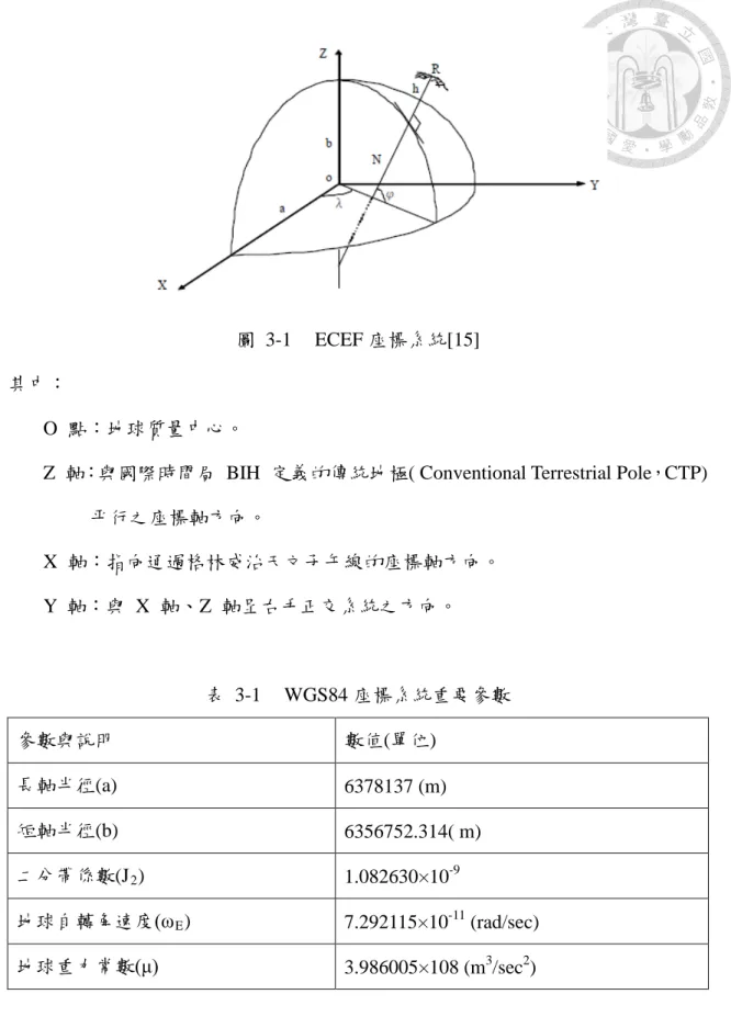 圖  3-1  ECEF 座標系統[15] 