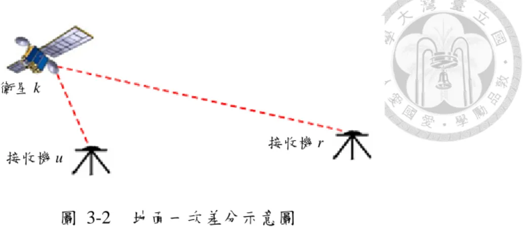 圖  3-2  地面一次差分示意圖  由於同一顆衛星對於此二接收機的觀測量而言，衛星的時表誤差項 