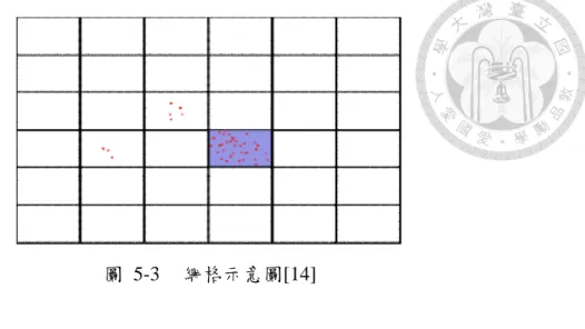 圖  5-3  網格示意圖[14]  5.2  超音波系統  5.2.1  超音波測距原理  音波傳遞至物體表面會反射回音，因此可透過計算音波發射和接收回音的時 間差計算障礙物至感測器之間的距離。超音波為振動頻率超過人耳能感知的聲波 (16~20kHz)，應用在各種感測上，其中低頻的音波(20kHz~數百 kHz)多用於測距。  此系統所使用的 Devantech 公司 SRF05 超音波感測器，為雙頭式感測器，在 同側有一發射器和一接收器。發射器利用壓電逆效應，在壓電晶片上施加脈衝電 壓使壓電材料震動產生