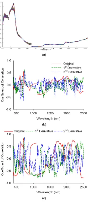 Fig. 4.1 (A) The spectra of Gentiana scabra Bunge powder post-MSC; (B) correlation 