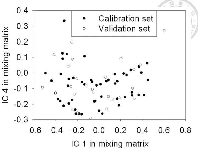 Fig.  2.3  Distribution  of  calibration  and  validation  samples  of  sucrose  solutions  in  IC 
