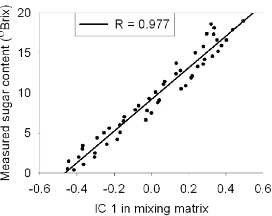 Fig. 2.4 Correlation between the values of IC 1 in the mixing matrix and the reference 