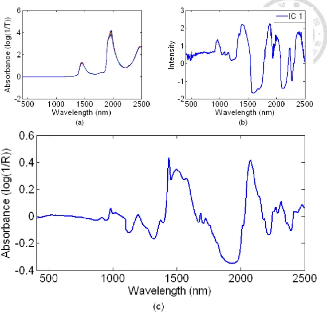 Fig.  2.5  (A)  Original  NIR  spectra  of  sucrose  solutions,  (B)  IC  1  decomposed  from 