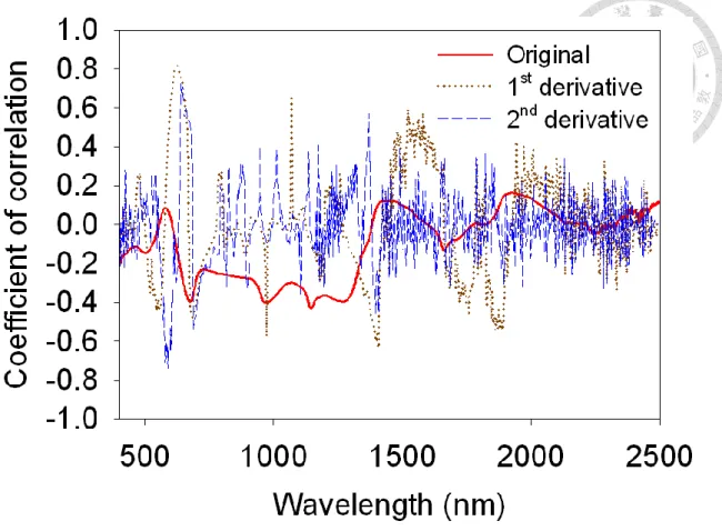 Fig. 2.6 Correlation coefficient distributions of the spectra and the sugar content of wax 
