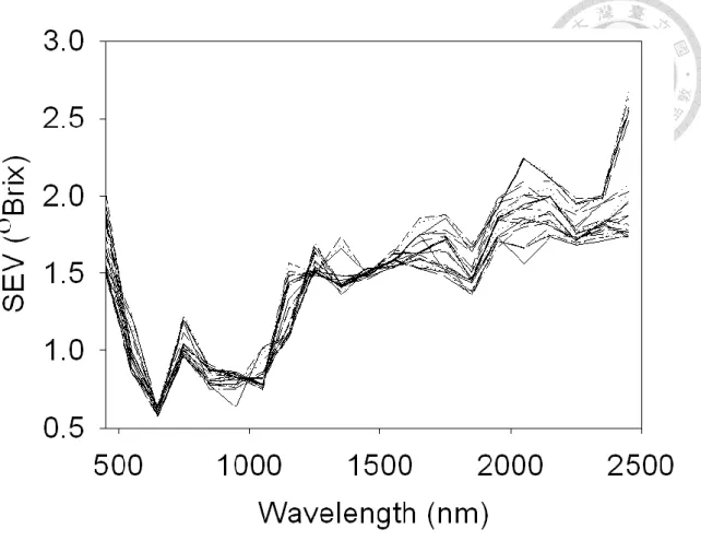 Fig.  2.7  Relationship  between  spectral  bands  and errors of the  predicted sugar content 