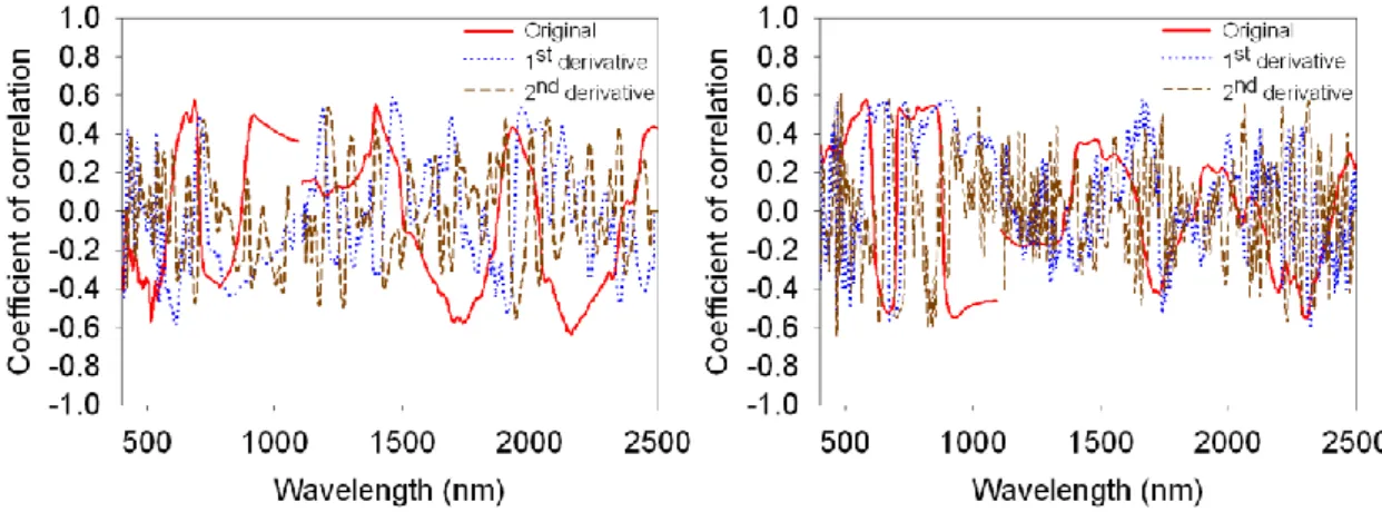 Fig.  3.2  Correlation  coefficient  distributions  between  absorbance  values  of  the  spectra 