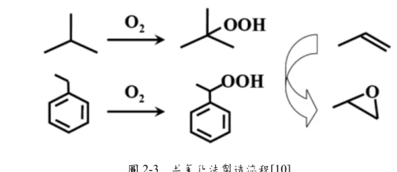 圖 2-3  共氧化法製造流程[10] 