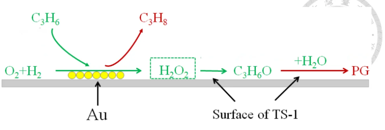 圖 2-7  In-Situ Generated Hydroperoxide 製造流程[21] 