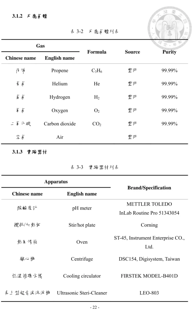 表 3-2  反應氣體列表  Gas 