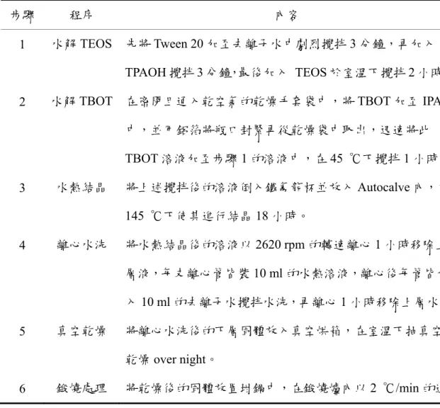 表 3-4  水熱法製備 TS-1 程序 