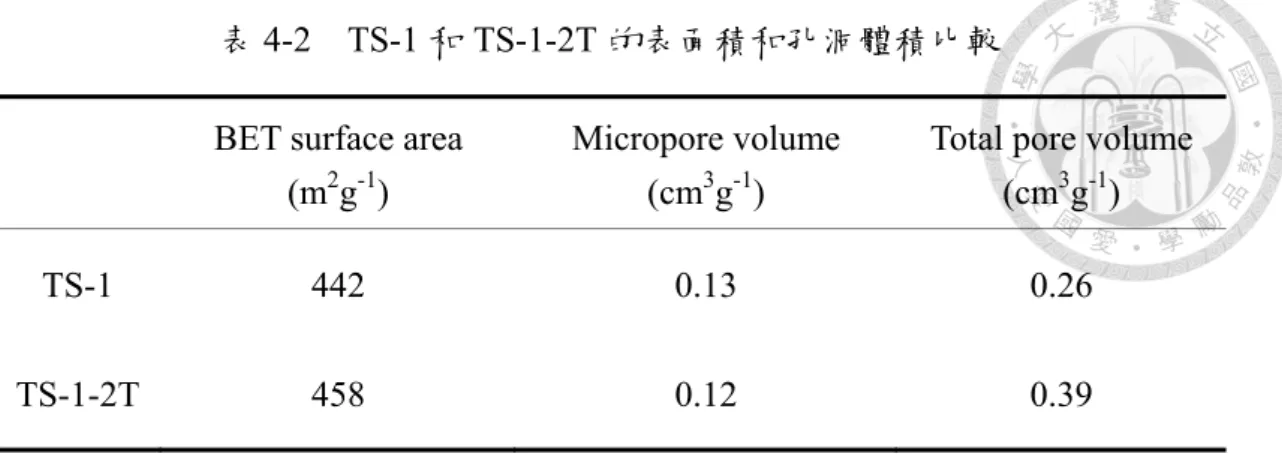 表 4-2  TS-1 和 TS-1-2T 的表面積和孔洞體積比較  BET surface area 