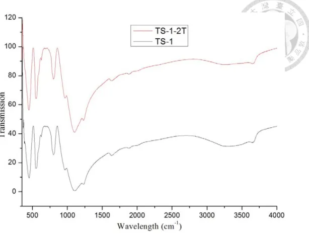 圖 4-12  TS-1 和 TS-1-2T 的 FT-IR 分析圖譜  (Wavelength = 350～1600 cm -1 ) 