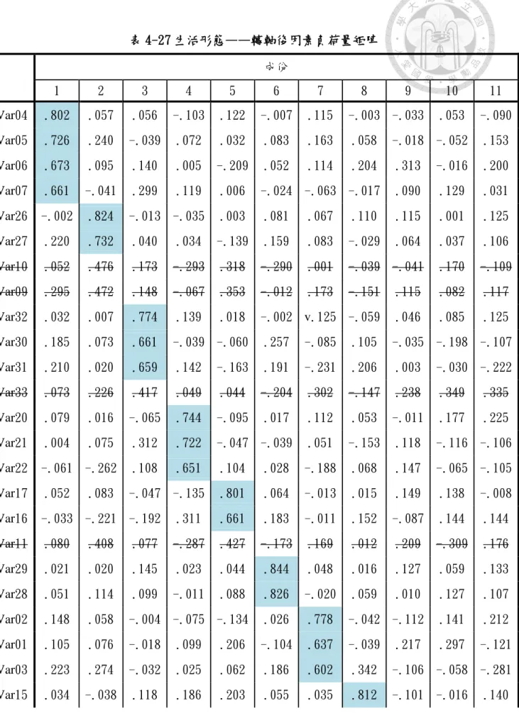 表 4-27 生活形態——轉軸後因素負荷量矩陣  成份  1  2  3  4  5  6  7  8  9  10  11  Var04  .802  .057  .056  -.103  .122  -.007  .115  -.003  -.033  .053  -.090  Var05  .726  .240  -.039  .072  .032  .083  .163  .058  -.018  -.052  .153  Var06  .673  .095  .140  .005  -.209  