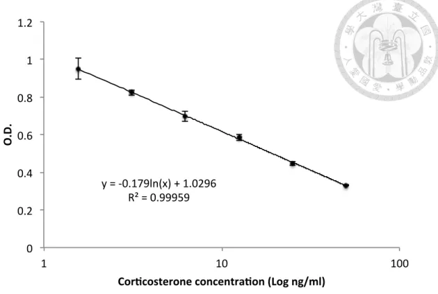 Figure 3. A standard curve of corticosterone concentration.  !