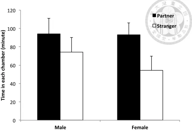Figure 4. Mean (± 1se) time the focal voles spent in the partner ( ) vs. the stranger ( )  chambers during the 180-min partner preference tests (male: n = 9; female: n 