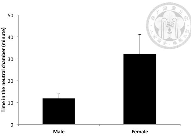 Figure 6. Mean (± 1se) time that Taiwan field voles spent in the neutral chambers  during 180-min preference tests (male: n = 9; female: n = 8)