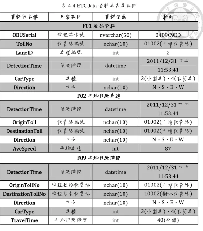 表 4-4 ETCdata 資料庫表單說明 