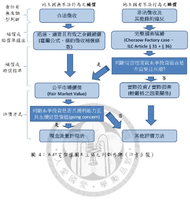 圖  4：本研究架構圖及主張之判斷步驟（作者自製） 