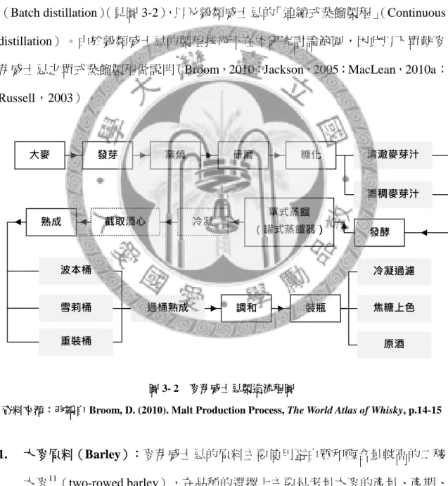 圖 3- 2    麥芽威士忌製造流程圖 