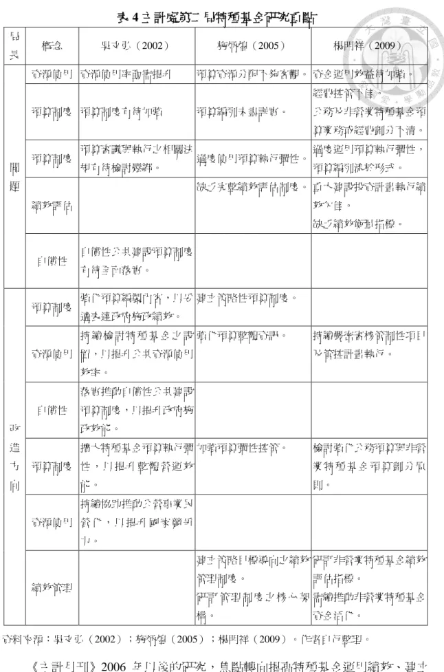 表 4 主計處第二局特種基金研究重點  局 長  概念  吳文弘（2002）  施炳煌（2005）  楊明祥（2009）  問 題  資源使用  資源使用率亟需提升  預算資源分配不夠客觀。 資金運用效益待加強。 預算制度  預算制度有待加強 預算編列未盡詳實。 經費控管不佳。  公務及非營業特種基金預 算業務或經費劃分不清。 預算制度 預算審議與執行之相關法規有待檢討鬆綁。 過度使用預算執行彈性。 過度運用預算執行彈性，預算編列流於形式。  績效評估    缺乏完整績效評估制度。 重大建設投資計畫執行績效