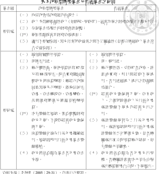 表 5 政事型特種基金及普通基金之異同  基金別  政事型特種基金  普通基金  相似處  （一）  均係政府為政務運作而設立；  （二）  收入多仰賴強制性收入（如賦稅、規費等），通常取得之財務資源可全部支用； （三）  每個基金為獨立的財務會計個體；  （四）  衡量焦點採當其財務資源流量；  （五）  適用不相屬原則，即支付者與收益者之間不具關連性（但部分特別收入基金符 合受益原則）。  相異處  （一）  編列附屬單位預算。 （二）  供特定用途。  （三）  執行彈性高，得依預算法第 87 條及第