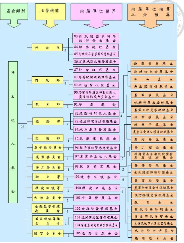 圖 1 非營業特種基金構成體系圖 