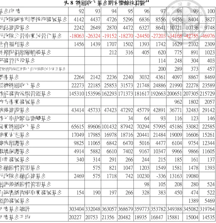 表 8  特別收入基金期末賸餘決算數 14 基金/年度  92  93  94  95  96  97  98  99  100  行政院國家科學技術發展基金  4142  4437  4726  5296  6836  8556  9456  8404  3827  離島建設基金  2242  2649  2870  4472  6327  8641  10721  10736  9748  行政院公營事業民營化基金  -18063  -26324  -19152  -18270  -24450  -27