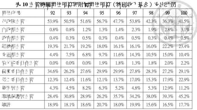 表 10 主管機關單位預算與附屬單位預算（特別收入基金）支出比例  單位/年度  92  93  94  95  96  97  98  99  100  行政院主管  53.9%  50.5%  51.6%  56.7%  47.7%  53.8%  42.3%  36.3%  41.5%  內政部主管  0.8%  0.8%  1.2%  1.3%  1.4%  2.3%  1.9%  2.8%  3.1%  教育部主管  0.4%  0.3%  0.5%  0.3%  0.4%  0.5%  0.3%