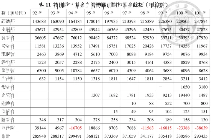 表 11  特別收入基金主管機關別期初基金餘額（預算數）  款（單位別）  92 年  93 年  94 年  95 年  96 年  97 年  98 年  99 年  100 年  101 年  經濟部  143683  163090  164184  178014  197935  213393  215389  226380  229505  237874  交通部  43671  42954  42809  45944  46369  45296  42450  37675  30437  278