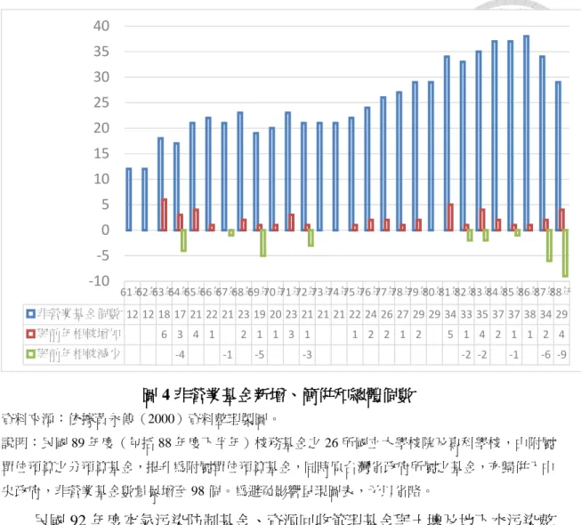 圖 4 非營業基金新增、簡併和總體個數  資料來源：依據黃永傳（2000）資料整理製圖。  說明：民國 89 年度（包括 88 年度下半年）校務基金之 26 所國立大學校院及專科學校，由附屬 單位預算之分預算基金，提升為附屬單位預算基金，同時原台灣省政府所屬之基金，亦歸併入中 央政府，非營業基金數量暴增至 98 個。為避免影響呈現圖表，予以省略。  民國 92 年度空氣污染防制基金、資源回收管理基金與土壤及地下水污染整 治基金，簡併為「環境保護基金」；經濟發展基金分割為經濟作業基金及經濟特 別收入基金、交通