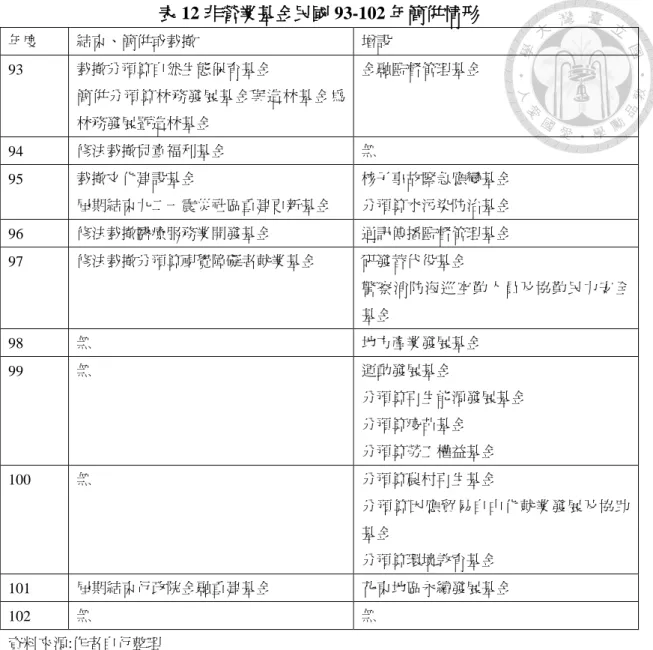 表 12 非營業基金民國 93-102 年簡併情形  年度  結束、簡併或裁撤  增設  93  裁撤分預算自然生態保育基金  簡併分預算林務發展基金與造林基金為 林務發展暨造林基金  金融監督管理基金  94  修法裁撤兒童福利基金  無  95  裁撤文化建設基金  屆期結束九二一震災社區重建更新基金  核子事故緊急應變基金 分預算水污染防治基金  96  修法裁撤醫療服務業開發基金  通訊傳播監督管理基金  97  修法裁撤分預算視覺障礙者就業基金  研發替代役基金  警察消防海巡空勤人員及協勤民力安