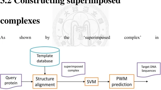 Figure  2, the query protein is superimposed onto the template structure. This is 