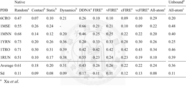 Table 4 Predictions using unbound structures compared with those using native  complexes