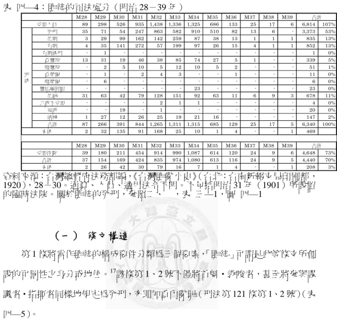 表  四—4：匪徒的司法處分（明治 28－39 年）  M28 M29 M30 M31 M32 M33 M34 M35 M36 M37 M38 M39 89            298      526      935 1,438 1,336 1,325      686      133        25        17           6     6,814 107% 死刑        35        71        54      247      863      582  