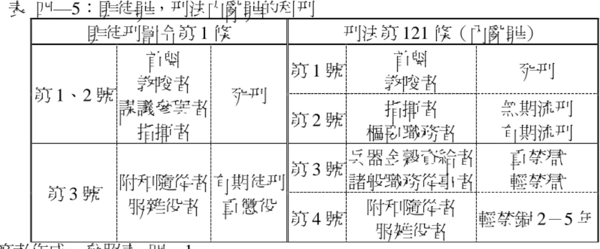 表  四—5：匪徒罪，刑法内亂罪的科刑  匪徒刑罰令第 1 條  刑法第 121 條（內亂罪）  第 1、2 號  首魁  教唆者  謀議參與者  指揮者  死刑  第 1 號  首魁  教唆者  死刑 第 2 號 指揮者  樞要職務者  無期流刑 有期流刑  第 3 號  附和隨從者  服雜役者  有期徒刑 重懲役  第 3 號  兵器金穀資給者 諸般職務從事者  重禁獄 輕禁獄  第 4 號  附和隨從者  服雑役者  輕禁錮 2－5 年  筆者作成。參照表  四—1  雖然內亂罪要求、 （一）為「顛覆