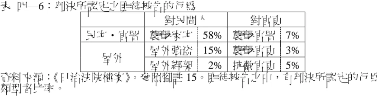 表  四—6：判決所認定之匪徒被告的行為  對民間人  對官吏  民宅‧官署  襲擊家宅  58%  襲擊官署  7%  屋外  屋外強盗  15%  襲擊官吏  3%  屋外綁架  2%  抗敵官吏  5%  資料來源： 《日治法院檔案》 。參照腳註 15。匪徒被告之中，有判決所認定的行為 類型者比率。  被告職業的多半是農民與苦力，大概一半是 21－30 歲，但高齡者之中有高達 60 歲以上的人。年紀最大的是 70 歲。 48 因為判決並未標示性別不一定能確定，能 確認女性的判決僅有數例。清國人僅能確認