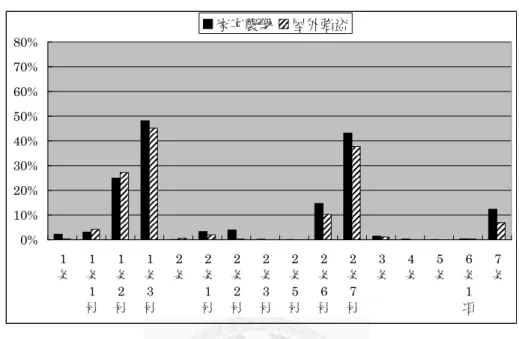 圖  四—4：對於強盜‧國事犯行為匪徒刑罰令適用狀況  〈強盜的行為（家宅襲擊、屋外強盗） 〉  0%10%20%30%40%50%60%70%80% 1 条 1 条 1 号 1 条2号 1 条3号 2 条 2 条1号 2 条2号 2 条3号 2 条5号 2 条6号 2 条7号 3 条 4 条 5 条 6 条1項 7 条家宅襲撃屋外強盗 〈國事犯的行為（官署襲擊、官吏襲擊、官吏抗敵） 〉  0%10%20%30%40%50%60%70%80% 1 条 1 条 1 号 1 条2号 1 条3号 2 条 2 条1