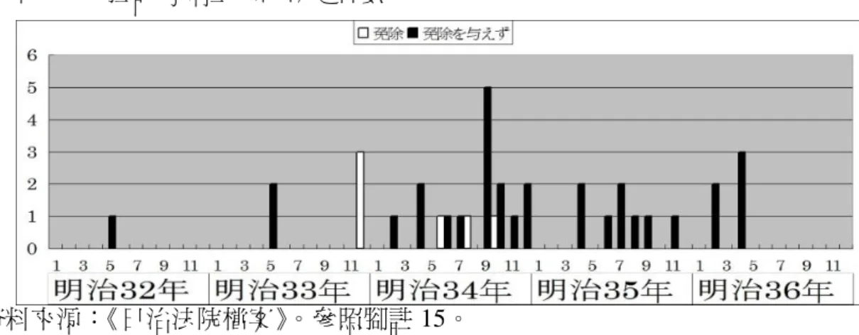 圖  四—8：控訴豫納金免除決定件數  資料來源：《日治法院檔案》。參照腳註 15。  表  四—11：刑事二審新受件數與豫納金免除者  明治 32 年  明治 33 年  明治 34 年  明治 35 年  明治 36 年  二審新受件數  437  422  441  249  247  豫納金免除者  196  148  102  58  61  45%  35%  23%  23%  25%  資料來源：台灣總督府官房調查課編， 《台灣總督府統計書》 ，第 3－7 回，明治 32－36 年。  b