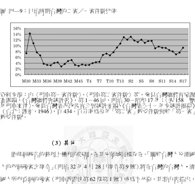 圖  四—9：日治時期台灣的二審／一審件數比率  0%2%4%6%8%10%12%14%16% M30 M33 M36 M39 M42 M45 T4 T7 T10 T13 S2 S5 S8 S11 S14 S17 資料來源：由〈刑事第一審件數〉 、〈刑事第二審件數〉等，參見台灣總督官房調 查課編， 《台灣總督府統計書》 ，第 1－46 回，明治 30－昭和 17 年；〈表 158  歷 年刑事案件〉 ，參見台灣省行政長官公署統計室編， 《台灣省五十一年來統計提要》 （台北：該室，1946） ，頁 434。百