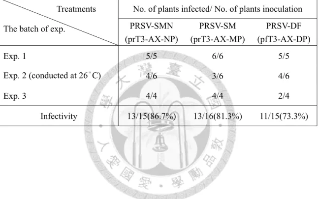 Table 2. Infectivity assays of the in vitro transcripts derived from the cDNA clones  of Papaya ringspot virus (PRSV) through mechanical inoculation tests on papaya  hosts