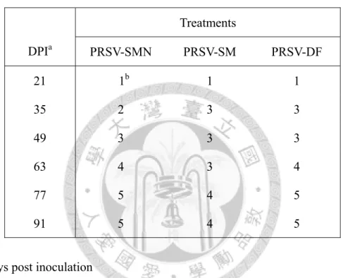 Table 3. The symptom development of infected papayas incited by the in vitro  transcripts derived from the cDNA clones of Papaya ringspot virus (PRSV) through  mechanical inoculation tests
