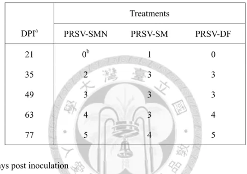 Table 4. The symptom development of the papayas inoculated with virus saps  derived from the diseased papaya leaves infected by the in vitro transcripts of the  cDNA clones of Papaya ringspot virus (PRSV)