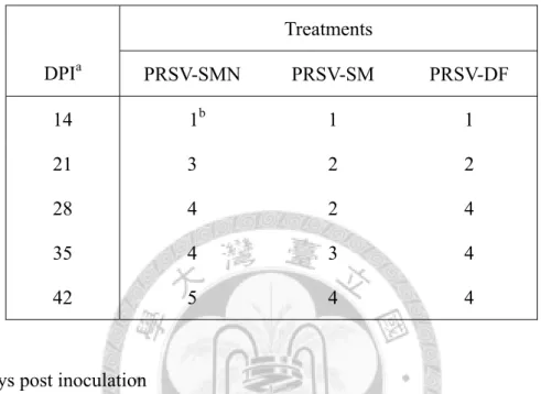 Table 5. The symptom development of papayas infected by Papaya ringspot virus  (PRSV) through mechanical inoculation tests