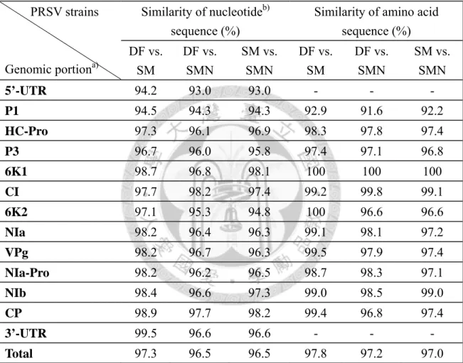 Table 6. Comparative similarity of nucleotide and amino acid sequences either in  full-length genome or in individual genes among the cDNA clones of different  PRSV strains