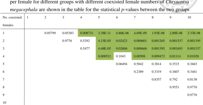 Table 2. The statistical analysis results of the differences between the egg numbers laid  per female for different groups with different coexisted female numbers of Chrysomya  megacephala are shown in the table for the statistical p-values between the two