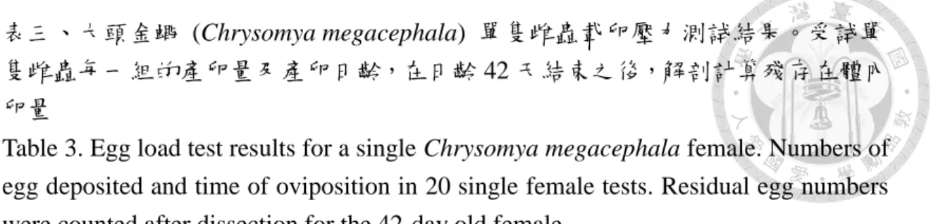 Table 3. Egg load test results for a single Chrysomya megacephala female. Numbers of  egg deposited and time of oviposition in 20 single female tests