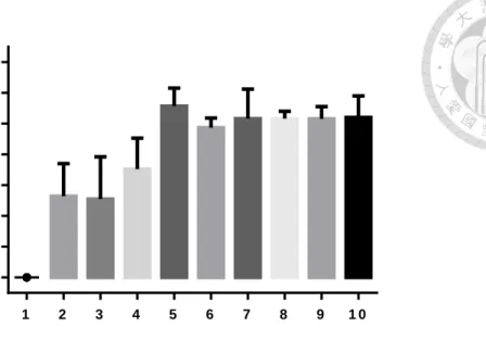 Figure  2.  Average  oviposition  numbers  per  female  in  different  groups  of  diffent  coexisting  Chrysomya  megacephala  female  numbers