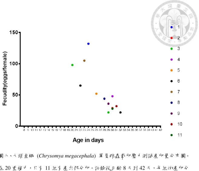 Figure 6. Distribution of egg load test results for a single Chrysomya megacephala  female