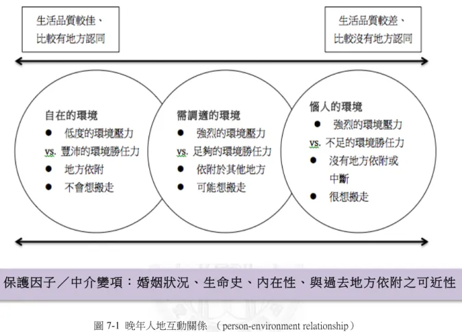 圖 7-1  晚年人地互動關係  （person-environment relationship） 