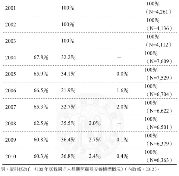 表 2-2    安養機構中「照顧類型」比例（單位：百分比）  年代    安養  養護  長期照護  其他  小計  2001  100％                        100％                      （N=4,261）  2002  100％                        100％  （N=4,136）  2003  100％                        100％                      （N=4,112）  200